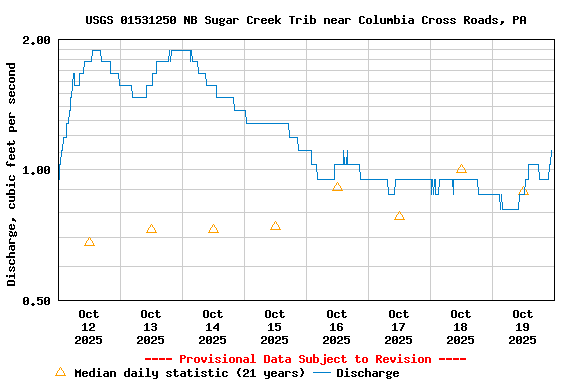 Graph of  Discharge, cubic feet per second