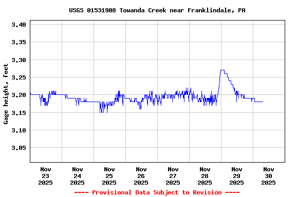 Graph of  Gage height, feet