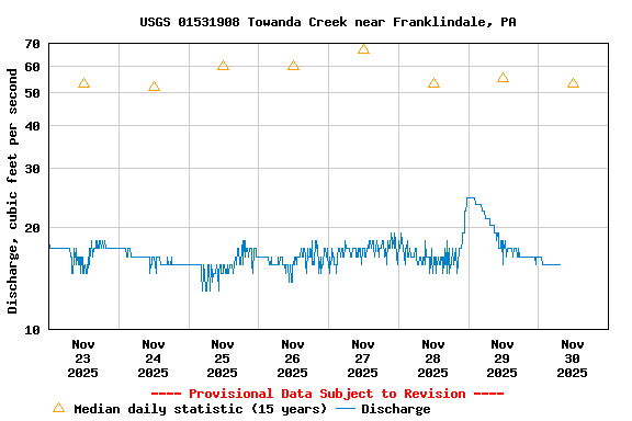 Graph of  Discharge, cubic feet per second