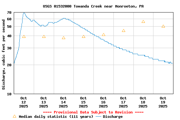 Graph of  Discharge, cubic feet per second