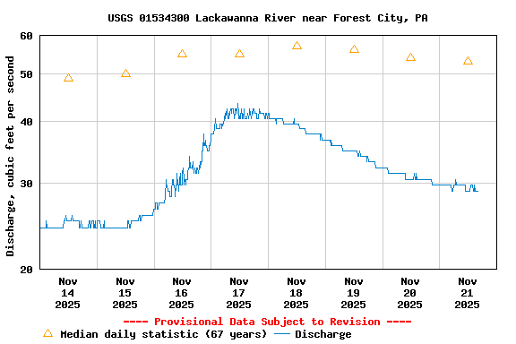 Graph of  Discharge, cubic feet per second