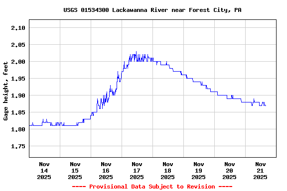 Graph of  Gage height, feet