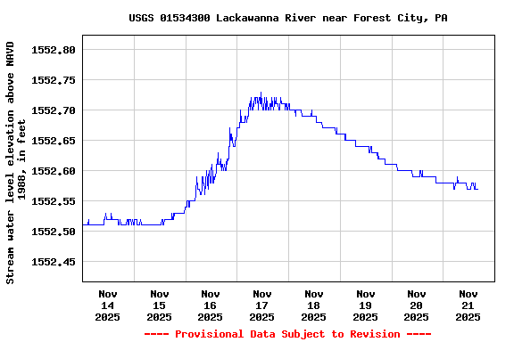 Graph of  Stream water level elevation above NAVD 1988, in feet