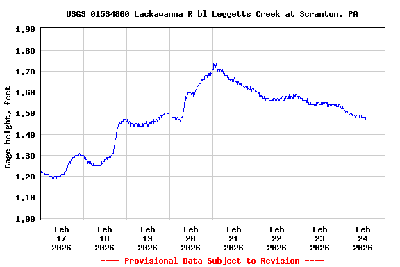 Graph of  Gage height, feet