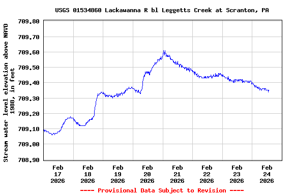 Graph of  Stream water level elevation above NAVD 1988, in feet