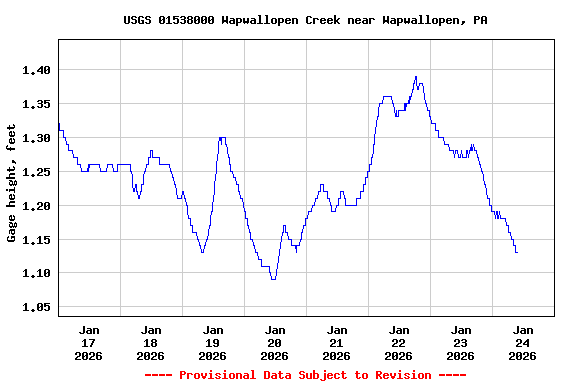 Graph of  Gage height, feet