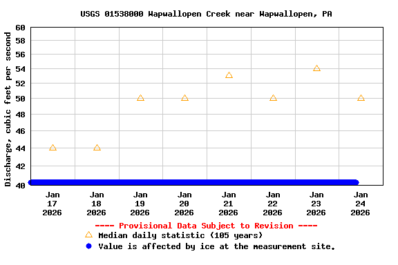 Graph of  Discharge, cubic feet per second
