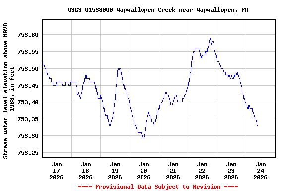 Graph of  Stream water level elevation above NAVD 1988, in feet