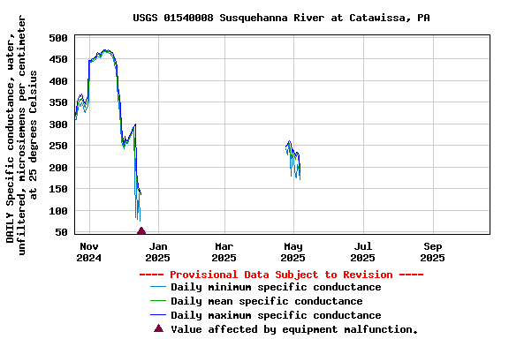 Graph of DAILY Specific conductance, water, unfiltered, microsiemens per centimeter at 25 degrees Celsius