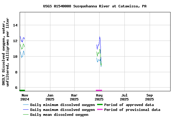 Graph of DAILY Dissolved oxygen, water, unfiltered, milligrams per liter