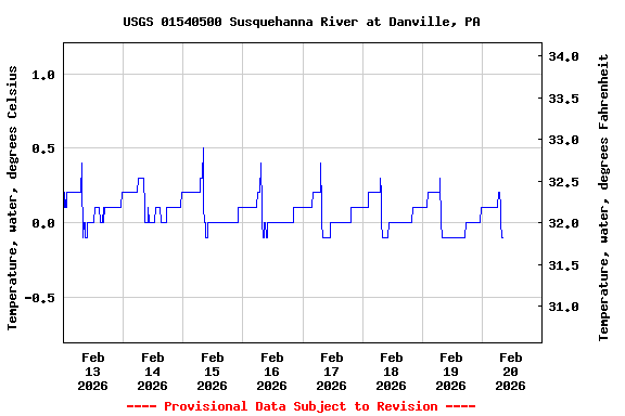 Graph of  Temperature, water, degrees Celsius