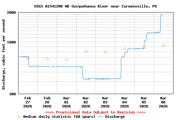 Graph of  Discharge, cubic feet per second