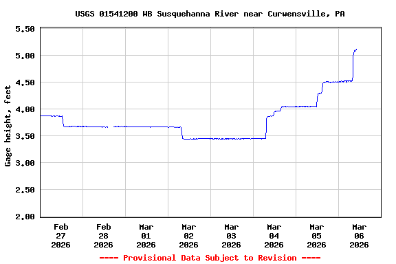 Graph of  Gage height, feet
