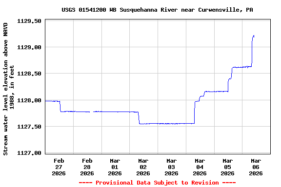 Graph of  Stream water level elevation above NAVD 1988, in feet
