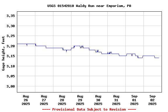 Graph of  Gage height, feet