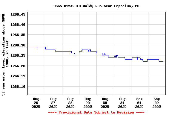 Graph of  Stream water level elevation above NAVD 1988, in feet