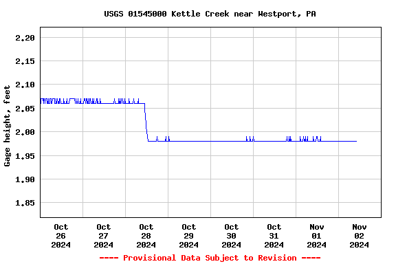 Graph of  Gage height, feet