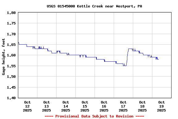 Graph of  Gage height, feet
