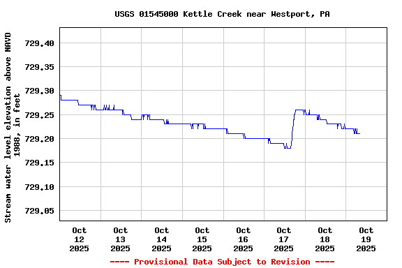 Graph of  Stream water level elevation above NAVD 1988, in feet
