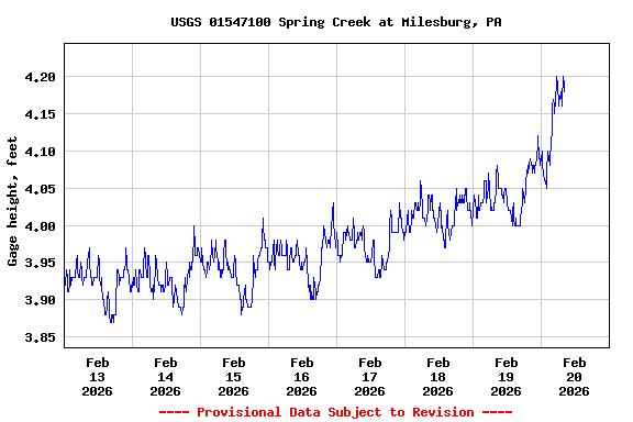Graph of  Gage height, feet