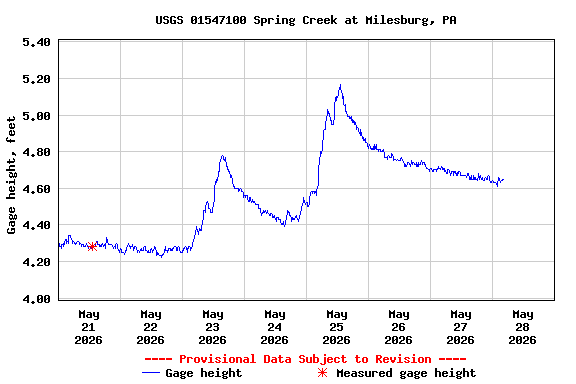 Graph of  Gage height, feet