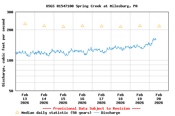 Graph of  Discharge, cubic feet per second