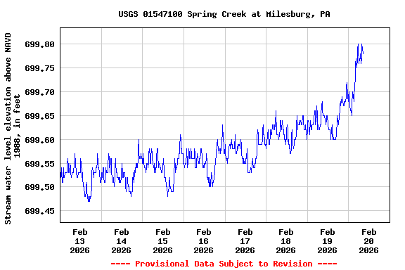 Graph of  Stream water level elevation above NAVD 1988, in feet