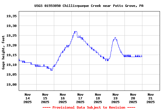 Graph of  Gage height, feet