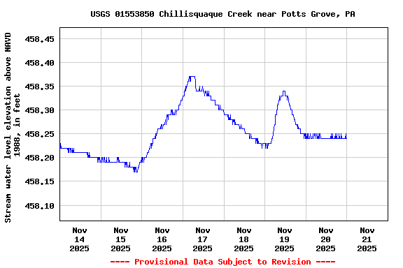 Graph of  Stream water level elevation above NAVD 1988, in feet