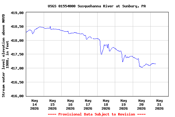 Graph of  Stream water level elevation above NAVD 1988, in feet