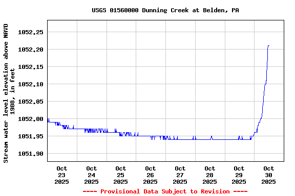 Graph of  Stream water level elevation above NAVD 1988, in feet