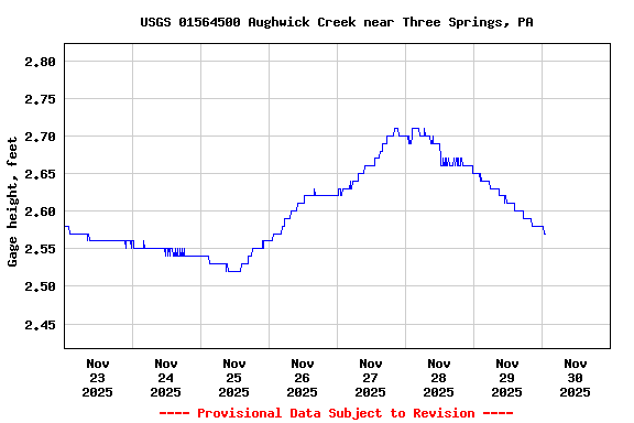 Graph of  Gage height, feet
