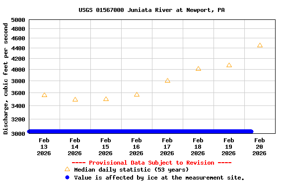 Graph of  Discharge, cubic feet per second