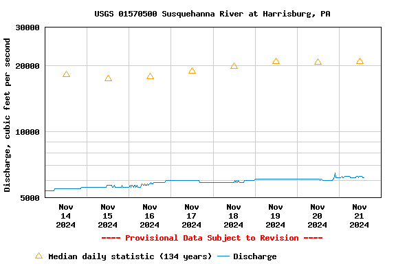 Graph of  Discharge, cubic feet per second