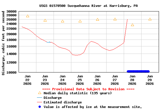 Graph of  Discharge, cubic feet per second