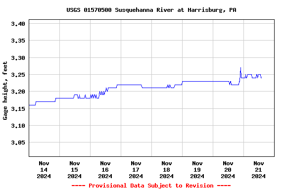 Graph of  Gage height, feet