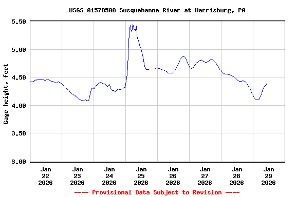 Graph of  Gage height, feet