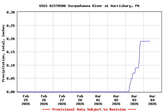 Graph of  Precipitation, total, inches