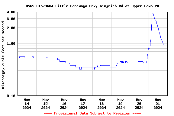 Graph of  Discharge, cubic feet per second