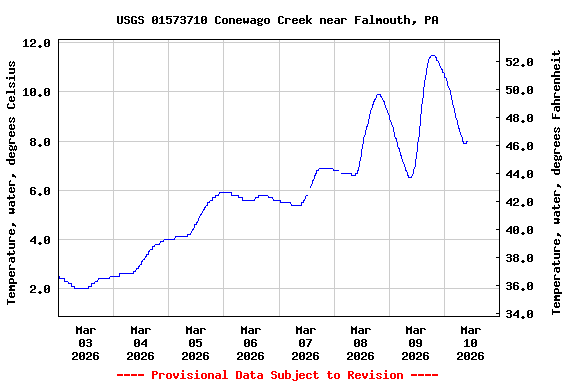 Graph of  Temperature, water, degrees Celsius