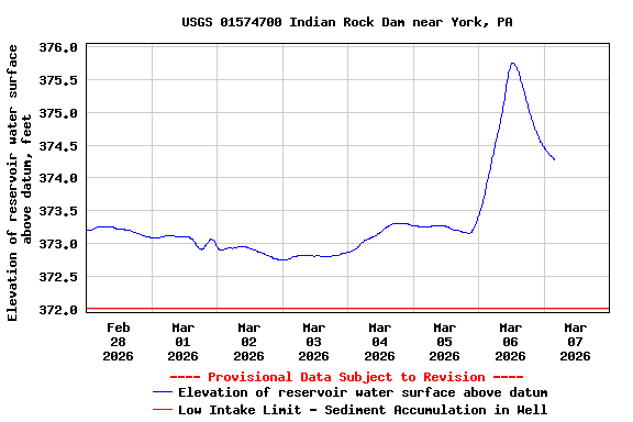 Graph of  Elevation of reservoir water surface above datum, feet