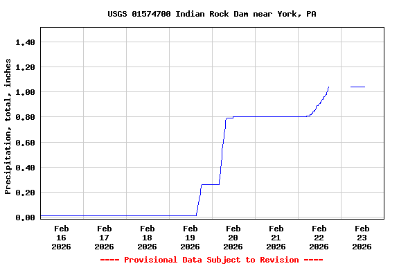 Graph of  Precipitation, total, inches