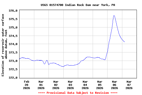 Graph of  Elevation of reservoir water surface above datum, feet