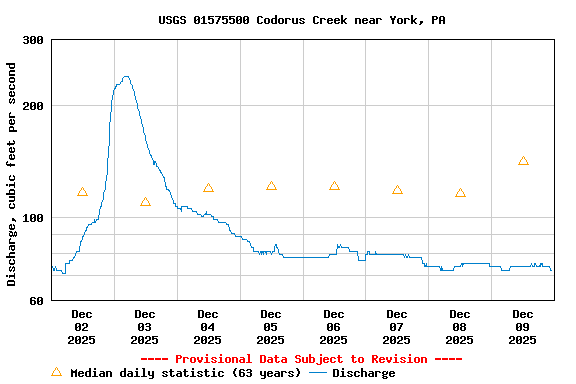 Graph of  Discharge, cubic feet per second