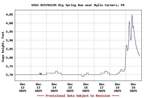 Graph of  Gage height, feet