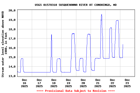 Graph of  Stream water level elevation above NAVD 1988, in feet