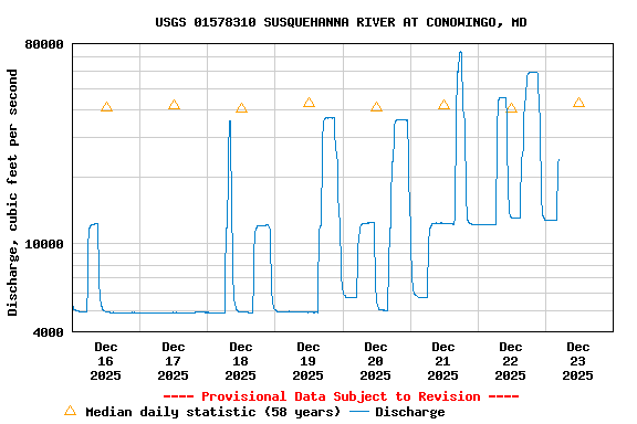 Graph of  Discharge, cubic feet per second