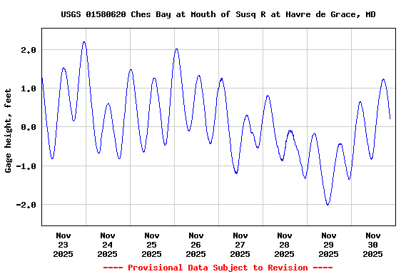 Graph of  Gage height, feet