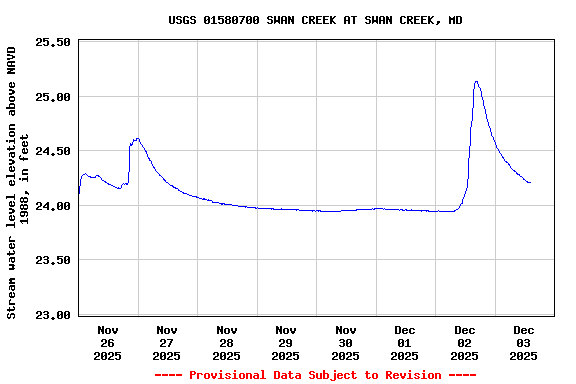 Graph of  Stream water level elevation above NAVD 1988, in feet