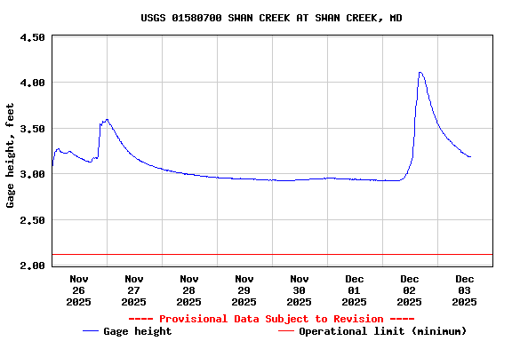 Graph of  Gage height, feet